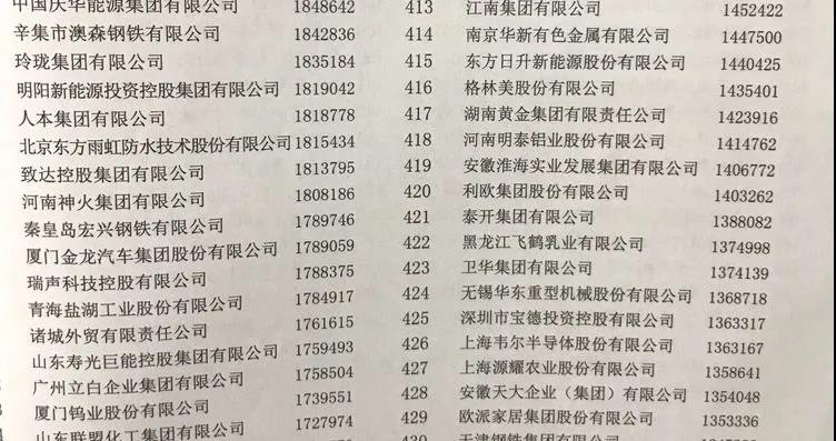 明泰鋁業上榜“2020中國制造業企業500強”