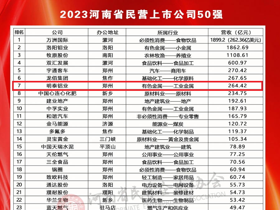 明泰鋁業榮登河南民營上市公司50強全部榜單