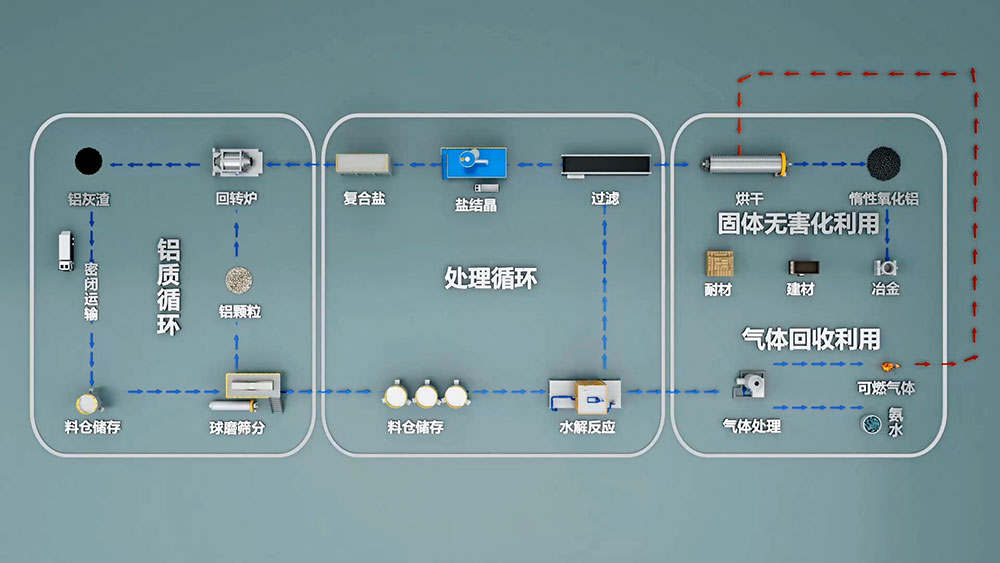 再生鋁是由廢舊鋁和廢鋁合金材料或含鋁的廢料，經(jīng)重新熔化提煉而得到的鋁合金或鋁金屬，是金屬鋁的一個重要來源。再生鋁主要是以鋁合金的形式出現(xiàn)的。
再生鋁在使用前必須進(jìn)行嚴(yán)格的檢測。國家有色金屬可以進(jìn)行再生鋁的檢測，出具相應(yīng)的檢測報(bào)告。
一般廢鋁可熔煉成為可鍛鋁合金、鑄造鋁合金和煉鋼用的脫氧劑。此外，還可用浸出法 和干法 （破碎、篩分和磁選)）從浮渣和熔渣中回收 小鋁粒 [1]。