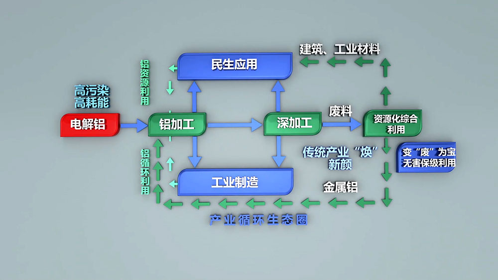 每生產(chǎn)一噸電解鋁需要消耗5噸以上的鋁土礦，530-550kg陽極糊，破壞植被1.314平方米。電解鋁生產(chǎn)過程需要消耗多種生產(chǎn)資源，隨著資源的日益緊張，壞境治理等附加成本的不斷提高，再生鋁的生產(chǎn)優(yōu)勢日漸凸顯。
再生鋁實(shí)際生產(chǎn)能耗相當(dāng)于制取電解鋁能耗的3%-5%，其對能源類型的需求較為綜合，擺托了鋁業(yè)“價(jià)隨電漲”的依賴，將再生鋁產(chǎn)業(yè)作為主導(dǎo)產(chǎn)業(yè)更加有利于鋁業(yè)市場的健康穩(wěn)定和長期發(fā)展。
2005年，我國再生鋁產(chǎn)量約60萬噸，僅次于美國，位居世界第二位，占全球產(chǎn)量的21.82%；2006年，我國再生鋁產(chǎn)量74.5萬噸，成為全球最大的再生鋁生產(chǎn)國，占全球產(chǎn)量的21.92%。2010年，我國再生鋁產(chǎn)量達(dá)到400萬噸，同比增長29%。隨著我國壓鑄件、鋁型材、汽車、家電等行業(yè)的不斷發(fā)展，對再生鋁的需求將會不斷增長，再生鋁行業(yè)發(fā)展前景廣闊。
